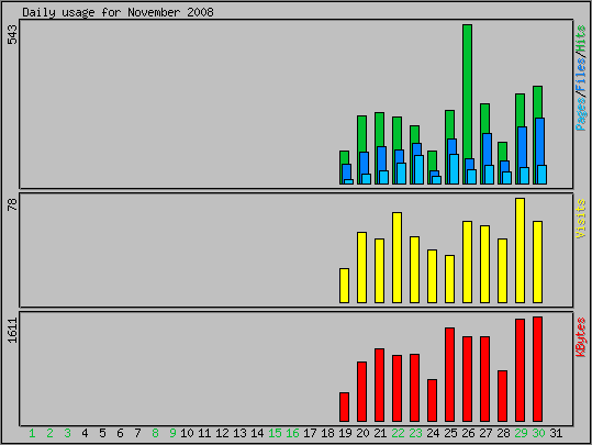 Daily usage