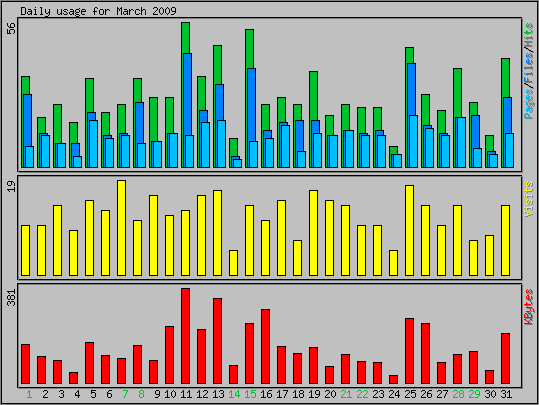 Daily usage