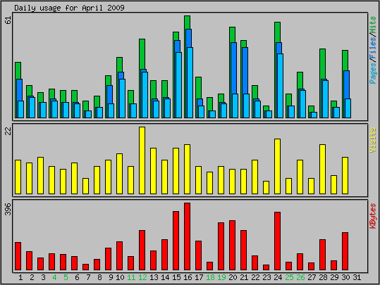 Daily usage