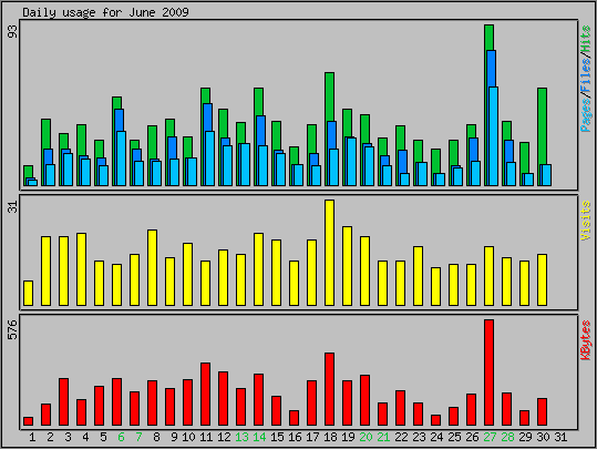Daily usage