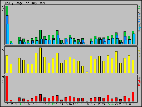 Daily usage