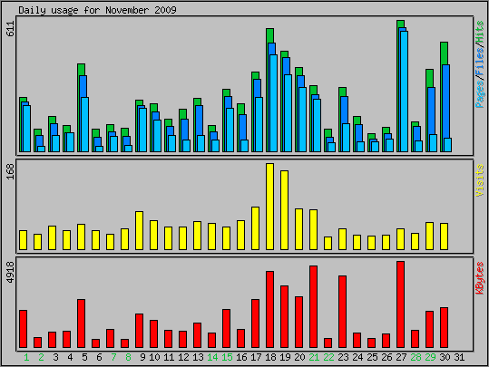 Daily usage