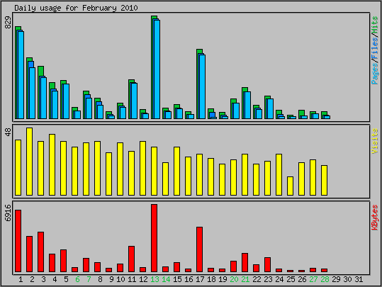 Daily usage