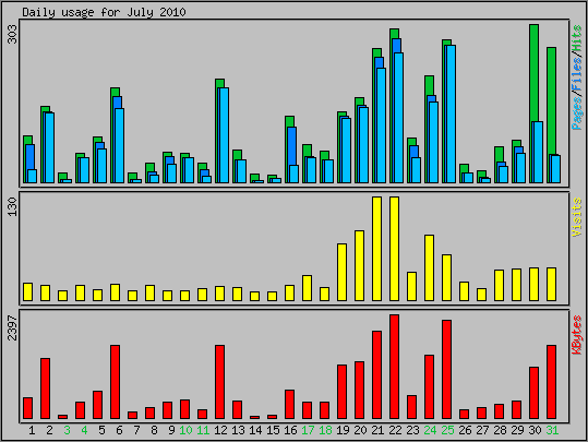Daily usage