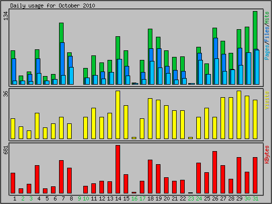 Daily usage