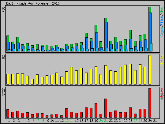 Daily usage