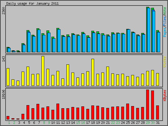 Daily usage