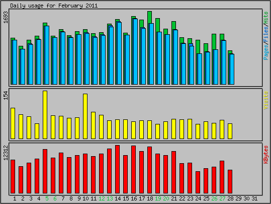 Daily usage