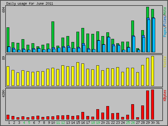 Daily usage