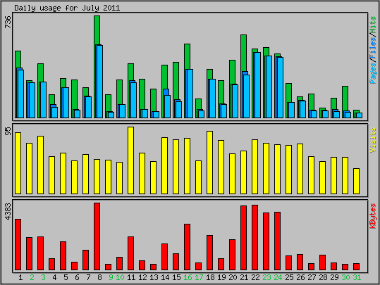Daily usage