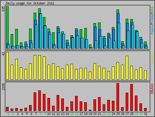 Daily usage
