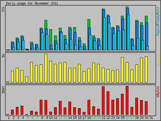 Daily usage