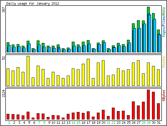 Daily usage