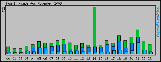 Hourly usage