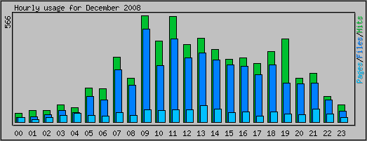 Hourly usage