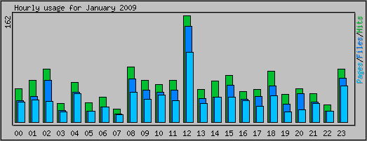 Hourly usage