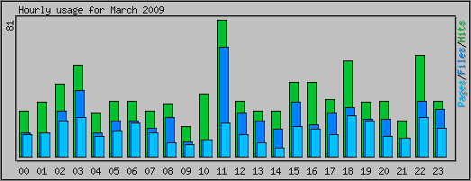 Hourly usage