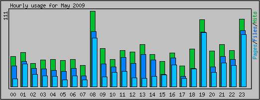 Hourly usage