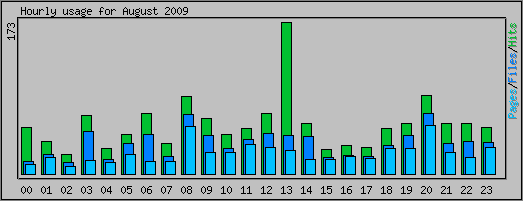 Hourly usage