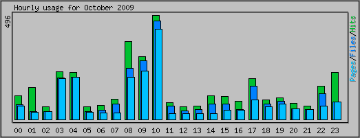 Hourly usage