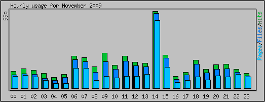 Hourly usage