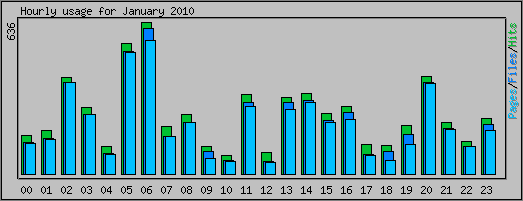 Hourly usage