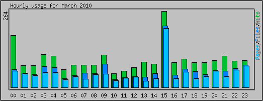 Hourly usage