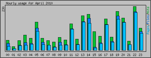 Hourly usage