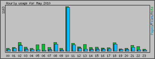 Hourly usage