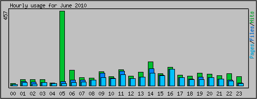 Hourly usage