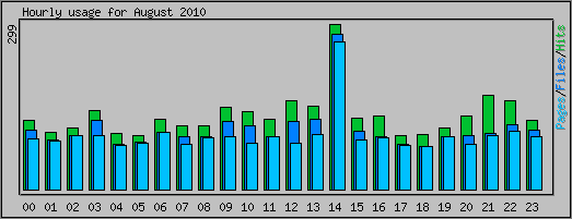 Hourly usage