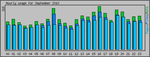 Hourly usage