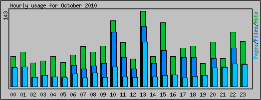 Hourly usage