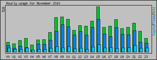 Hourly usage