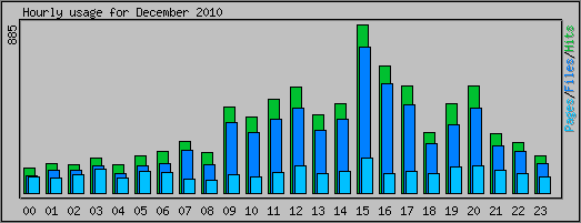 Hourly usage