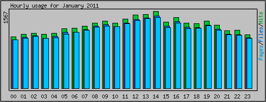 Hourly usage