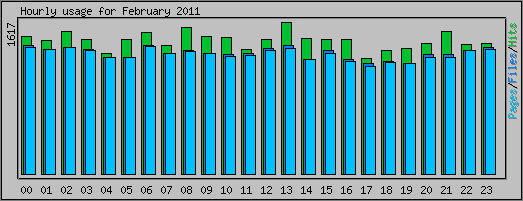 Hourly usage