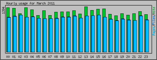 Hourly usage