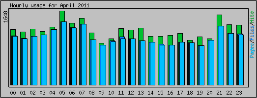 Hourly usage