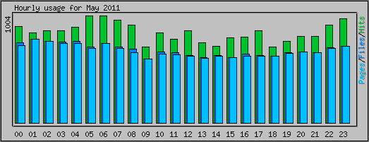 Hourly usage