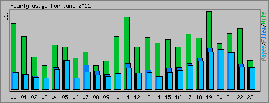 Hourly usage