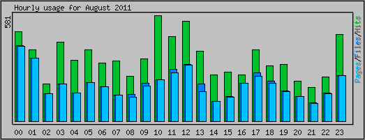 Hourly usage