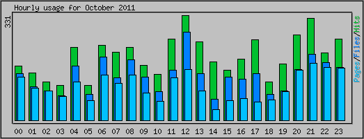 Hourly usage