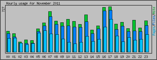 Hourly usage