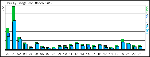 Hourly usage