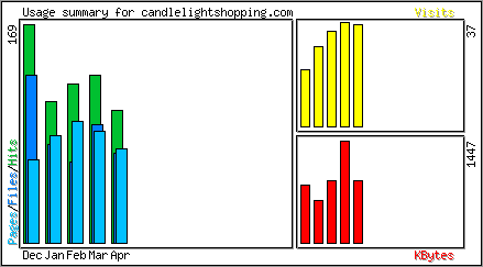 Monthly Overview