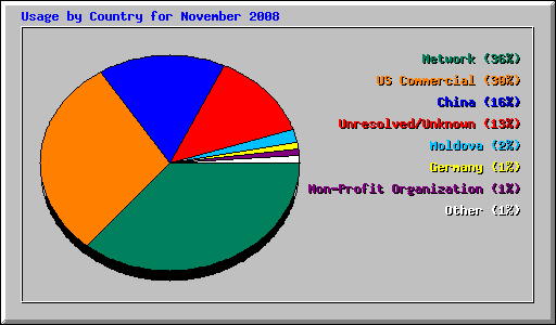 Usage by Country for November 2008