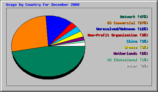 Usage by Country for December 2008
