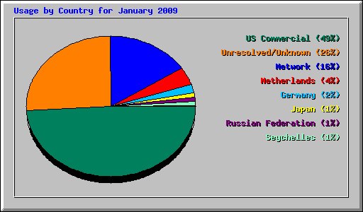 Usage by Country for January 2009