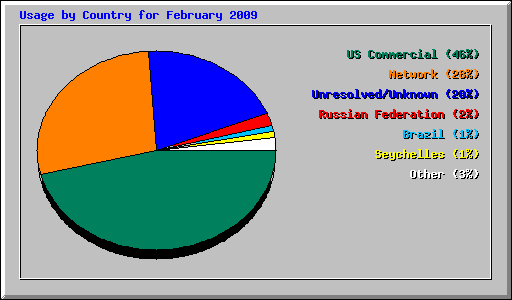 Usage by Country for February 2009